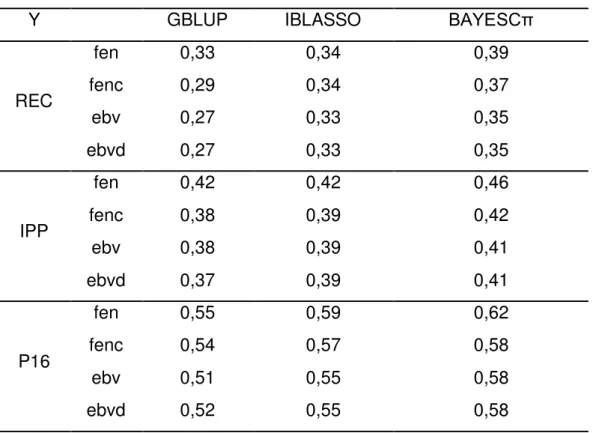 Tabela  2.  Habilidade  de  predição  e  GEBV  baseado  nos  valores  genéticos  desregredidos para as metodologias GBLUP, IBLASSO e  BAYESCπ