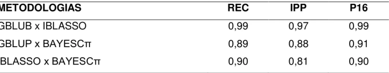 Tabela 4. Correlações entre G*EBV estimados utilizando-se diferentes modelos para  reconcepção e fêmeas primíparas (REC), idade ao primeiro parto (IPP) e ocorrência  de prenhez precoce (P16)
