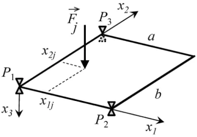 Figura 2.2 – Ensaio de flex˜ ao de placa fina.