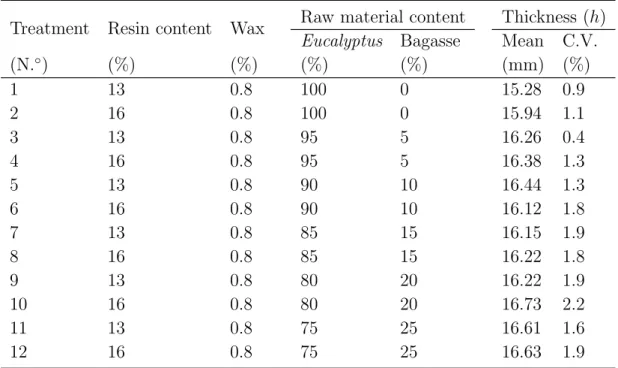 Tabela 3.1 – Composition of MDF panels and treatments.