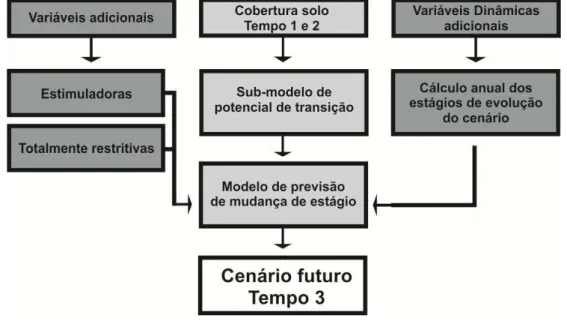 FIGURA 4  – Estrutura de funcionamento do LCM com a incorporação de  variáveis dinâmicas adicionais para mudança na previsão de cobertura do 