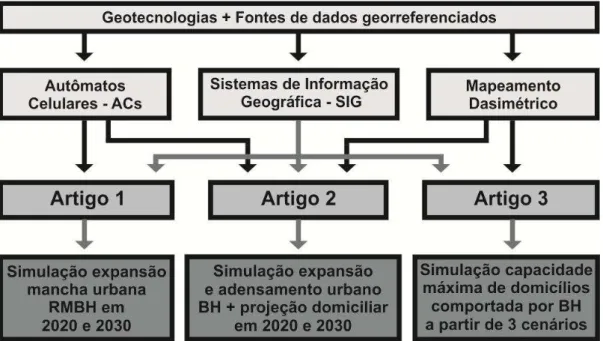 FIGURA 9  – Geotecnologias utilizadas para o desenvolvimento  metodológico presente nos artigos 