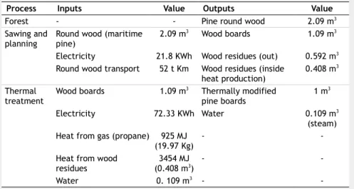Tab. 2  - Dataset for production of 1 m 3   of Spanish thermally treated maritime pine boards.