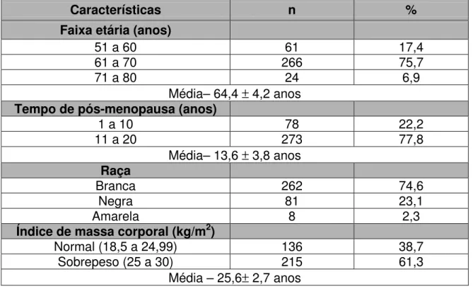 Tabela I.  Características clínicas das pacientes (n=351) 
