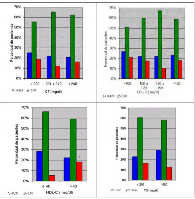 Gráfico 4.  Distribuição  percentual  das  pacientes  consoante  seus  T-scores  densitométricos do colo do fêmur, expressos em desvios-padrão (DP) e os  seus  níveis  plasmáticos  de  Colesterol  total  (CT),  LDL-Colesterol  (LDL-C),  HDL-Colesterol (HDL