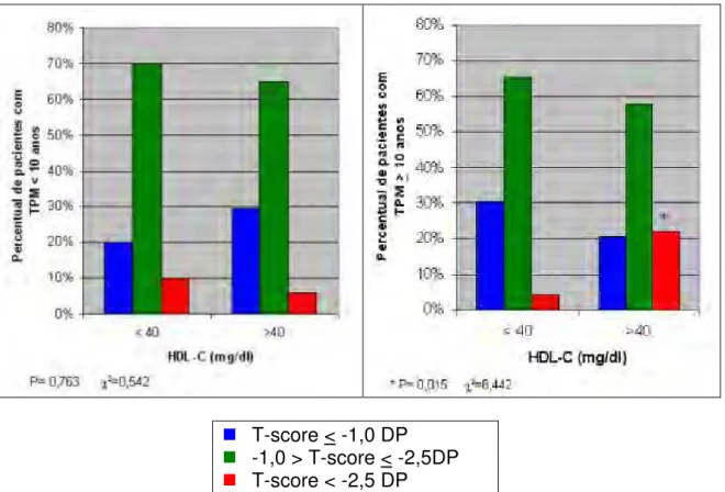 Gráfico 5.  Distribuição  percentual  das  pacientes  consoante  o  tempo  de  pós- pós-menopausa  (TPM),  seus  T-scores  densitométricos  do  colo  do  fêmur  e  os  seus níveis plasmáticos de HDL-Colesterol (HDL-C) (n=351) 