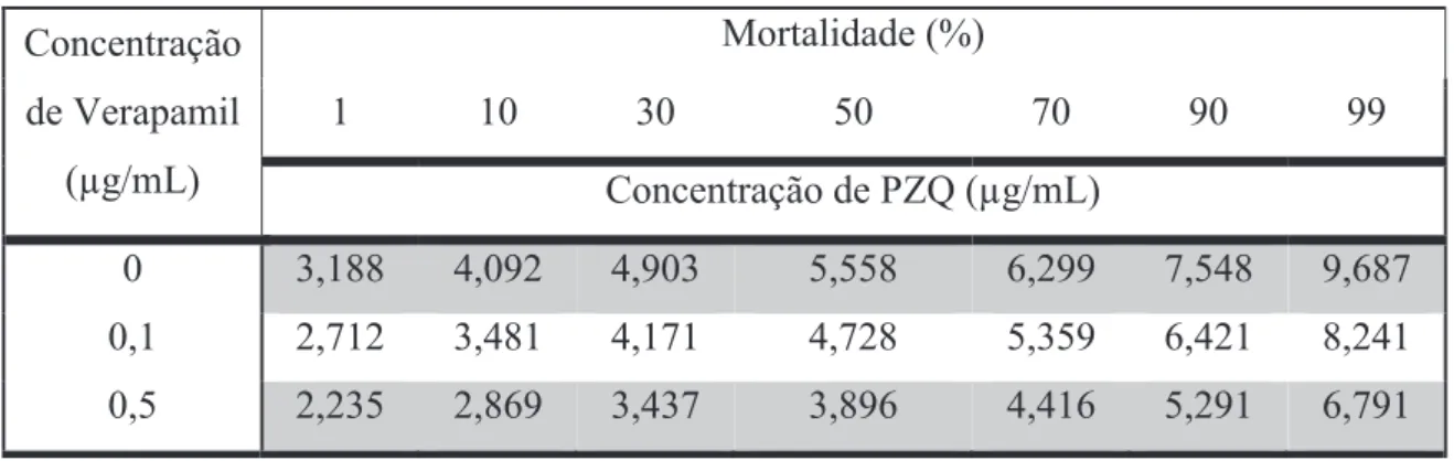 Figura 11  –  Linha de tendência da mortalidade  dos machos de  S .  mansoni  da estirpe  sensível com o aumento da concentração de PZQ na ausência e na presença de diferentes  concentrações de Verapamil
