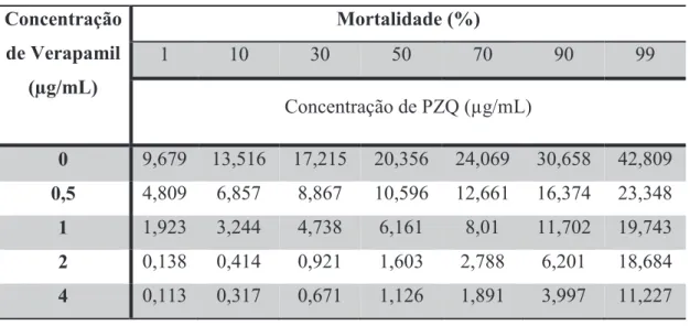Tabela 7 – Doses letais dos machos de  S. mansoni  da estirpe resistente em resposta ao  PZQ na presença de diferentes concentrações de Verapamil 