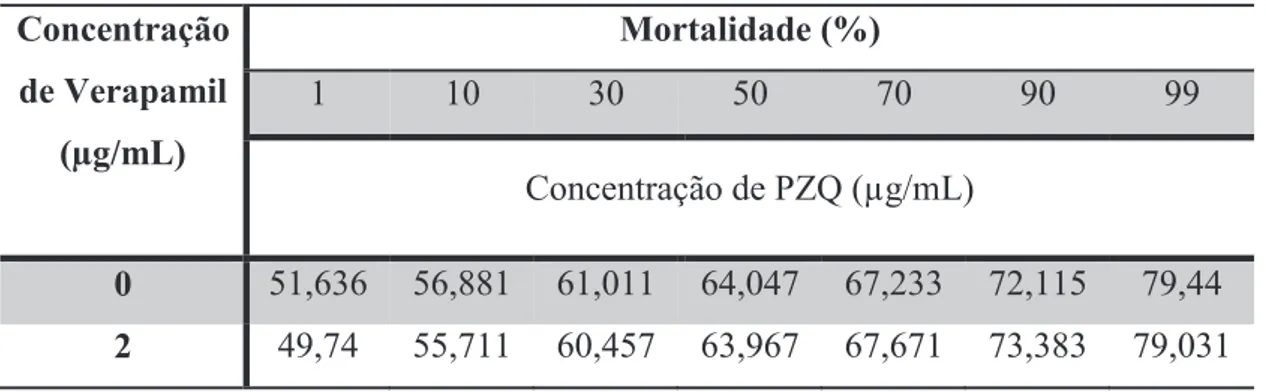 Tabela 8 – Doses letais das fêmeas de S. mansoni da estirpe sensivel em resposta ao PZQ  na presença de diferentes concentrações de Verapamil 