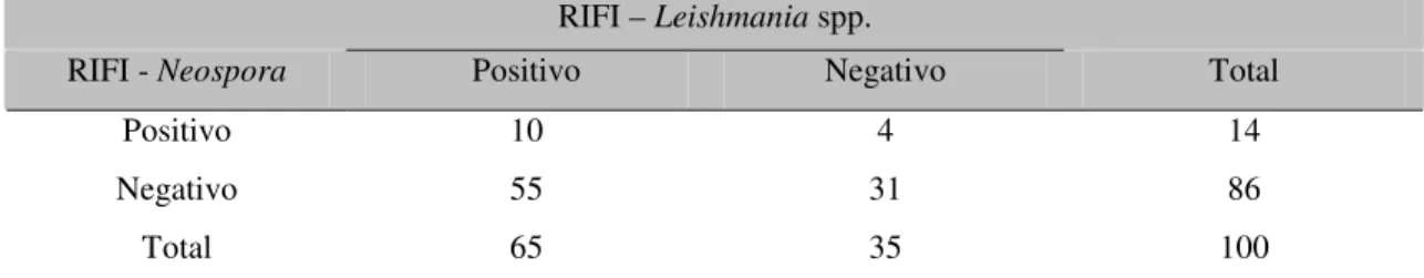 Tabela  1.  Associação  entre  presença  de  anticorpos  anti-Leishmania  spp.  e  anti-Neospora  caninum  em  soros de cães de Bauru, SP, pela reação de imunofluorescência indireta (RIFI) 