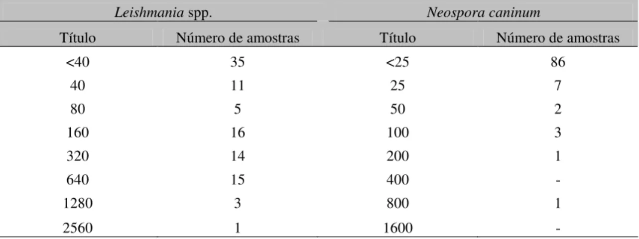 Tabela  2.  Frequência  absoluta  de  resultados  da  reação  de  imunofluorescência  indireta  na  detecção  de  anticorpos anti-Neospora caninum e anti-Leishmania spp