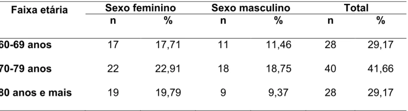 Tabela 2. Distribuição da amostra de idosos de Botucatu, segundo sexo e faixa  etária