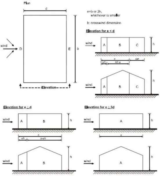 Fig. 3.3 - Procedimentos para superfícies verticais (EC1 P. 1-4, fig.7.5) 