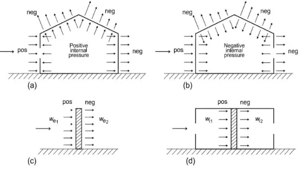 Fig. 3.6 – Pressões em superfícies (EC1 P. 1-4, fig.5.1) 