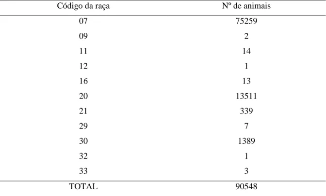 Tabela 1 – Distribuição dos animais contidos na base de dados de acordo com o código da raça