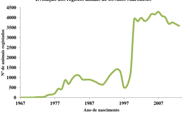 Figura 3 – Evolução do número de animais registados no Livro Genealógico por ano de nascimento desde 1967  até 2014