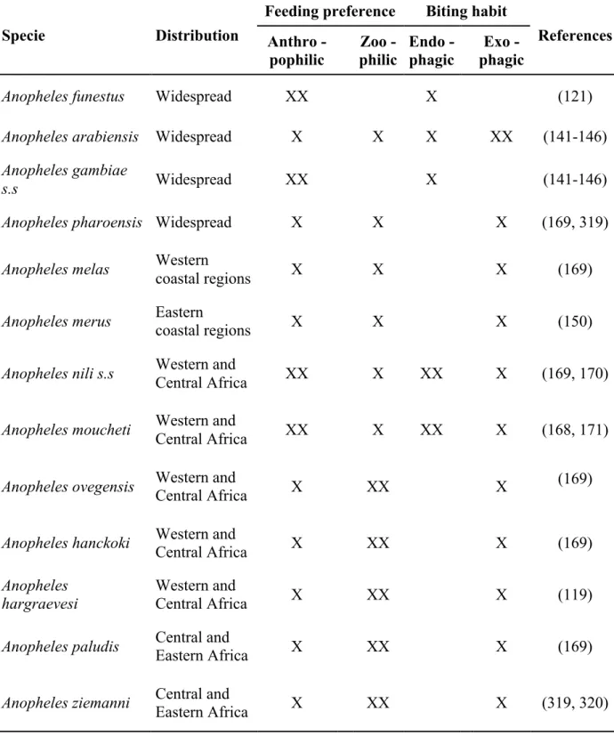 Table  1.  Summary  of  distribution,  feeding  preference  and  biting  habits  of  malaria  vectors  of  regional  importance  in  sub-Saharan  regions