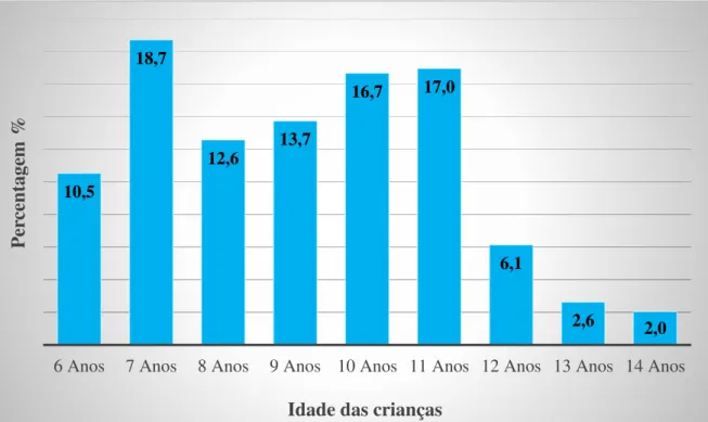Gráfico 2 – Idade das crianças da Escola Primária participantes no estudo (N=342) 1,4