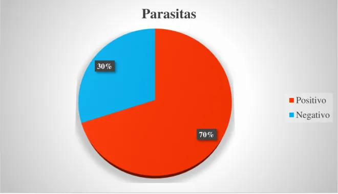 Gráfico 3 – Presença de enteroparasitas observada nos 433 participantes no estudo  