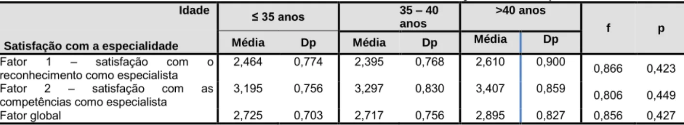 Tabela 28 – Analise de variância ANOVA entre idade e satisfação com a especialidade 