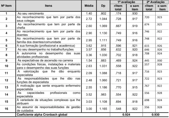 Tabela 5 - Consistência interna dos itens da Escala de Satisfação enquanto Enfermeiro Especialista  (Silva &amp; Ferreira, 2018) 