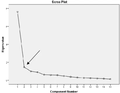 Gráfico 1 - Gráfico de scree plot com ponto de inflexão da curva (I)