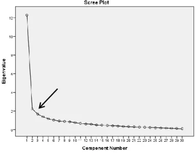 Gráfico 2 - Gráfico de scree plot com ponto de inflexão da curva (II) 
