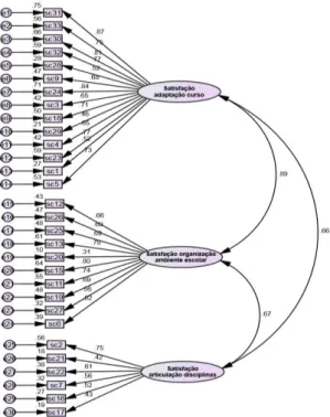Figura 7 - Modelo inicial trifatorial da escala de Satisfação com o curso 