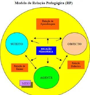 Figura nº 1 - Modelo de Relação Pedagógica (RP)  Fonte: Legendre (2005) 