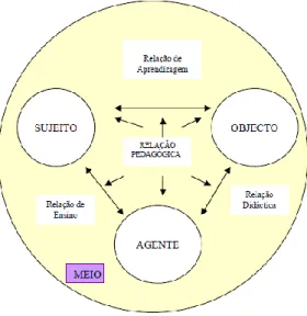 Figura nº 2 – Modelo de Relação Pedagógica (RP) – O Meio (M)  Fonte: Legendre (2005) 