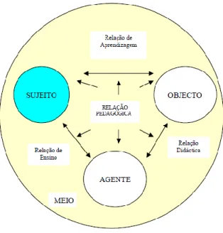 Figura nº 3 – Modelo de Relação Pedagógica (RP) – O Sujeito (S)  Fonte: Legendre (2005) 