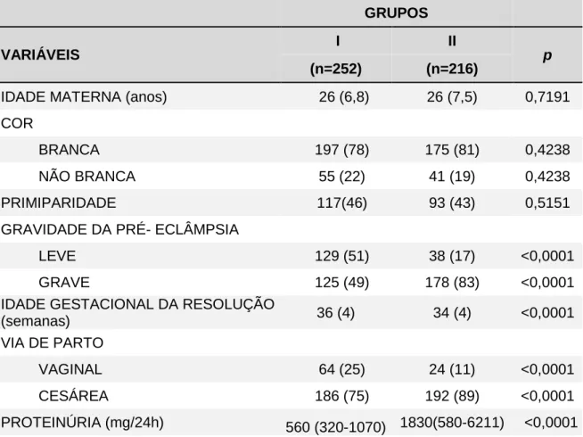 Tabela  1  –   Características  demográficas,  clínicas  e  laboratoriais  dos  grupos  estudados