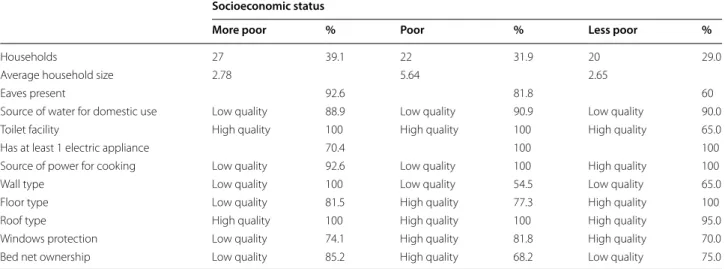 Table 2 Sensitivity, specificity, predicative values of  optical microscopy (OM) and    NADAL ®  Malaria Test 4 species  with PCR as gold standard