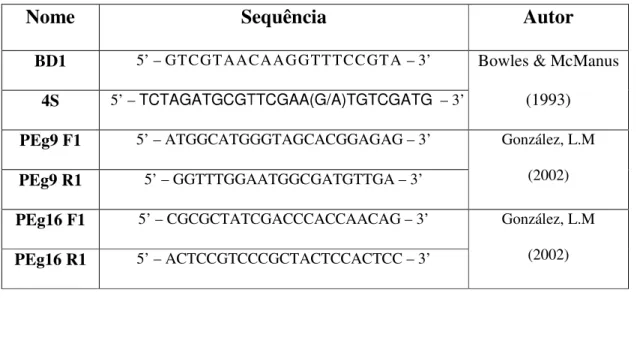 Tabela 2 – Sequências dos “prime Nome  S BD1  5’ – GT CGT AAC 4S  5’ – TCTAGATGCGT PEg9 F1  5’ – ATGGCATGG PEg9 R1  5’ – GGTTTGGA PEg16 F1  5’ – CGCGCTATC PEg16 R1  5’ – ACTCCGTCC
