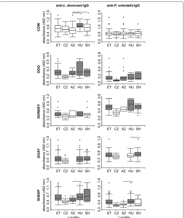 Fig. 2 Serological survey of domestic animals in Ethiopia. IgG antibodies against Leishmania donovani promastigotes or Phlebotomus orientalis saliva in all serum samples collected from domestic animals in Ethiopia (ET) from Addis Zemen (AZ), Humera (HU), a