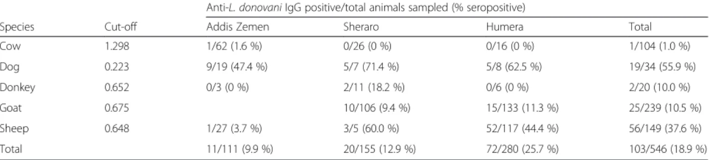 Table 4 Seropositivity of Ethiopian animals for Phlebotomus orientalis saliva IgG. The cut-off value was calculated as the mean optical density in the control animals plus 3 standard deviations (details provided in the Methods)