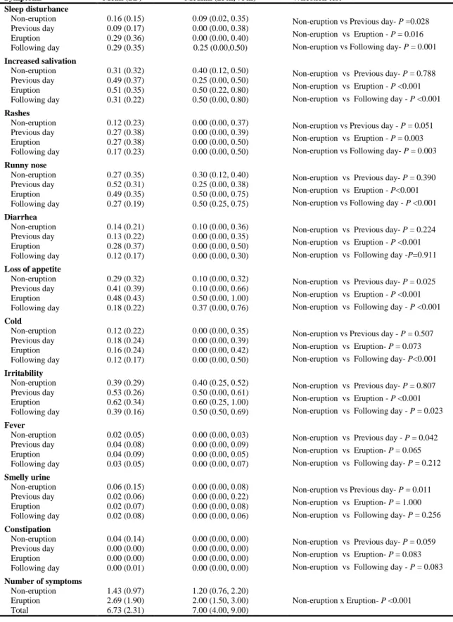 Table  3:  Descriptive  analysis  and  comparison  of  signs  and  symptoms  reported  by  mothers on non-eruption days, day prior to eruption, day of eruption and day following  eruption  