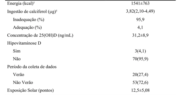 Tabela  5.  Caracterização  do  estado  nutricional  de  25(OH)D  dos  pacientes  com  doenças  inflamatórias intestinais (n= 73)  Energia (kcal)¹  1541±763  Ingestão de calciferol ( g)¹  3,82(2,10-4,49)       Inadequação (%)  95,9       Adequação (%)  4,1