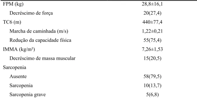 Tabela  7.  Caracterização  da  massa  muscular  esquelética  em  pacientes  com  doenças  inflamatórias intestinais (n= 73) 