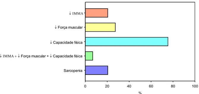 Figura  2.  Caracterização  dos  pacientes  com  doenças  inflamatórias  intestinais  segundo  critérios utilizados para definição de sarcopenia (n= 73) 