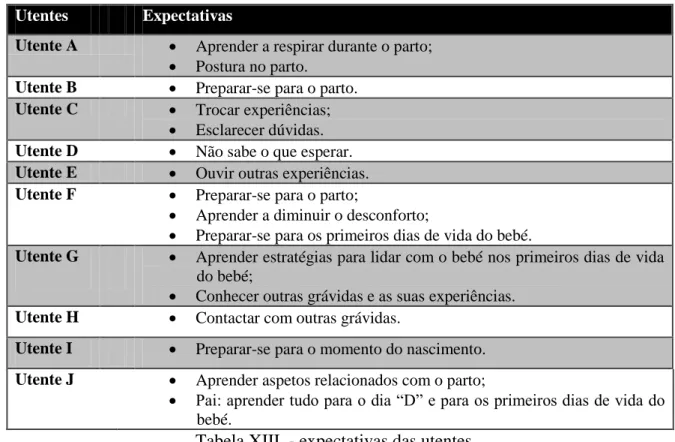 Tabela XIII  - expectativas das utentes 