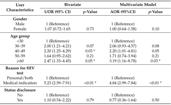 Table 3. Multivariate results (unadjusted and adjusted Odds Ratio) for variables associated with late presentation to HIV care (CD4 < 350 cells/mm 3 ), Santiago island (Cape Verde), 2011.