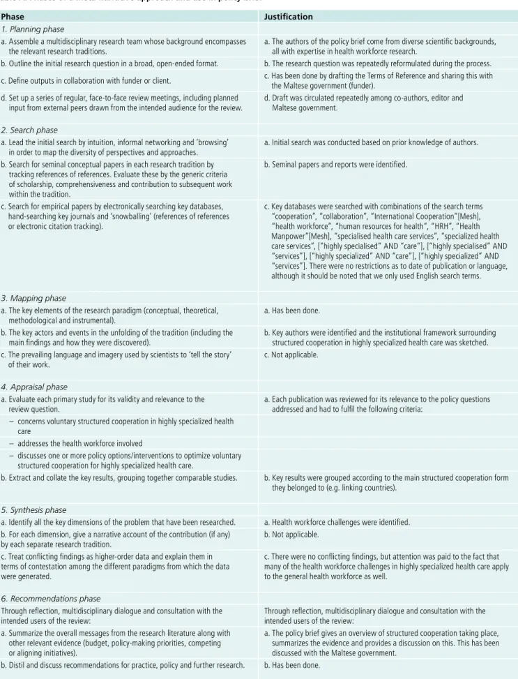 Table A: Phases of a meta-narrative approach and use in policy brief 