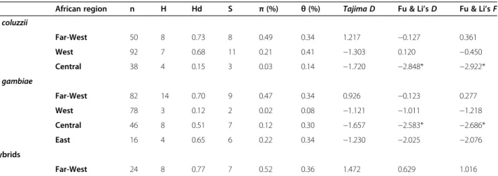 Table 1 Intron-1 of VGSC gene polymorphism and summary statistics in Anopheles coluzzii and A