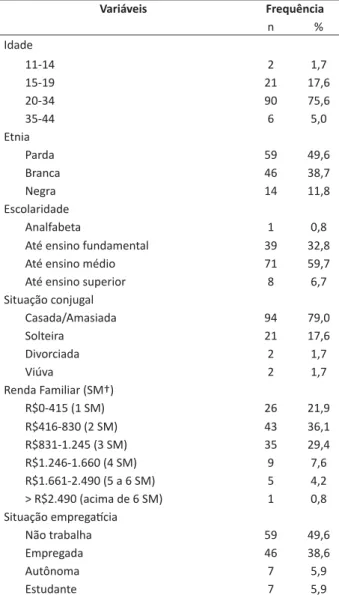 Tabela 1. Característi cas  sócio-econômico-demográﬁ cas  das  gestantes incluídas no estudo (n=119)