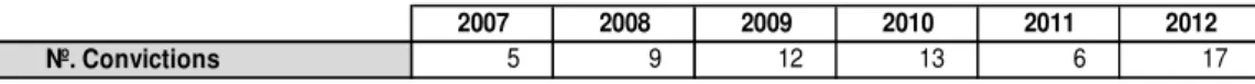 Table 2: Number of STR received, enquiries opened and suspicions confirmed by the  FIU between 2008 and 2013 in Portugal 