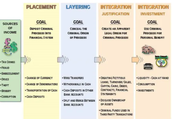 Figure 1: The phases of money laundering 