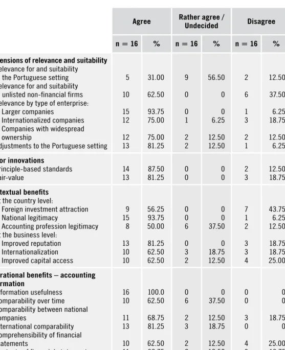 Table 1.  Perceptions of the IFRS-based model.
