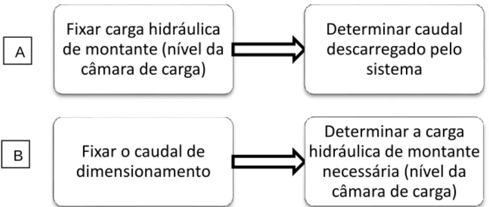 Figura 2.20 – Hipóteses de cálculo hidráulico do difusor de um emissário submarino. 