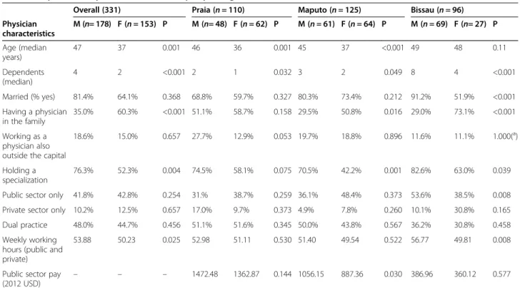 Figure 1 Age distribution of physician population in the three locations, by gender.